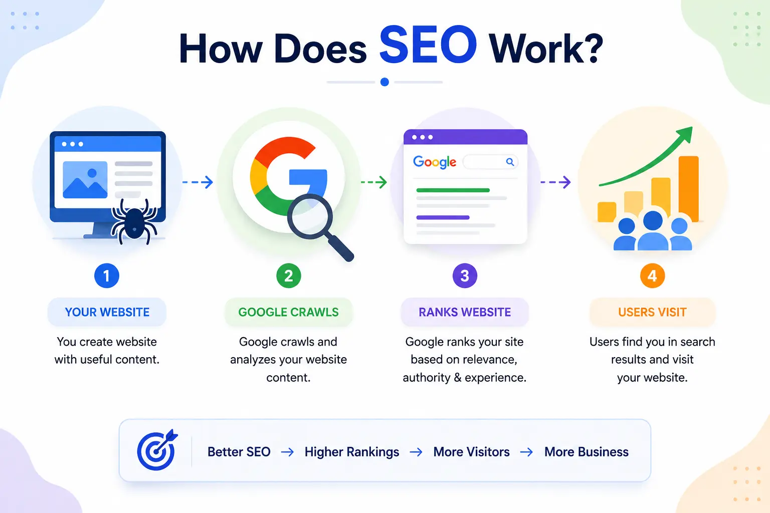 how does seo work for business