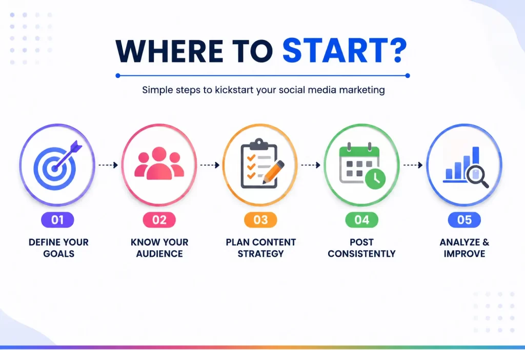 Where to start social media marketing