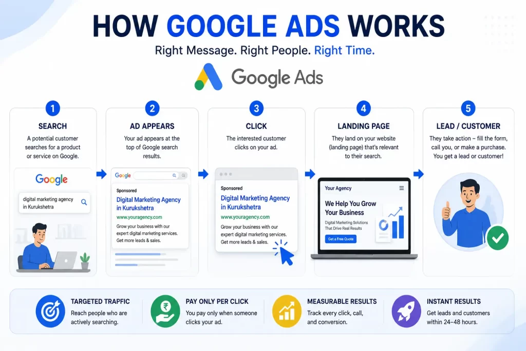 How google ads works for small businesses